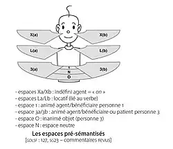 l'espace du signeur est découpé en plusieurs parties permettant de signifier des termes indéfini, défini, inanimé, animé.
