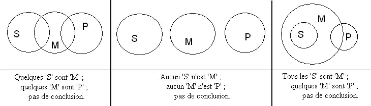 Trois diagrammes d'Euler sans valeur syllogistique.