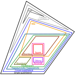 Diagramme d'Euler de différents types de quadrilatères.