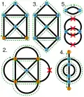 1. et 4. Graphes ayant un parcours eulérien mais pas de circuit eulérien. 2. Graphe sans solution. 3. Graphe ayant un circuit eulérien.
