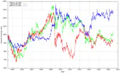 Variation du taux de change de l'euro contre le dollar US, le yen et la livre sterling.