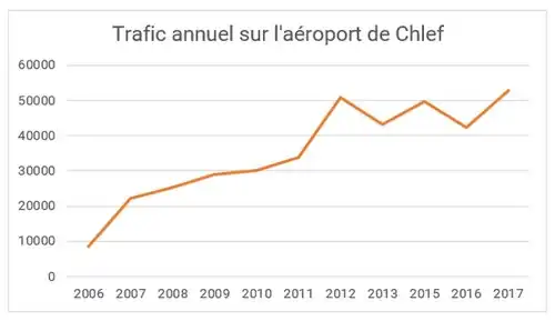 Évolution du trafic à l'aéroport de Chlef (2006-2017)