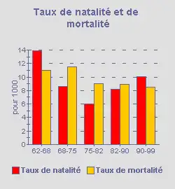  évolution temporelle du taux de natalité et de motalité