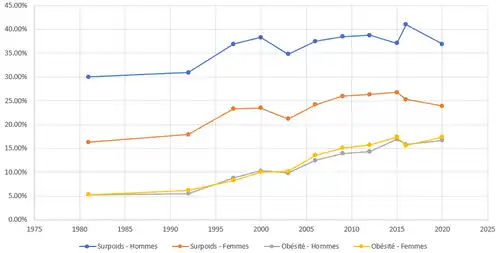 Évolution de l'obésité en France par Sexe