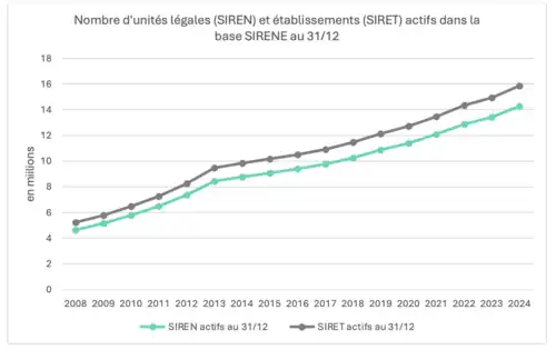 Nombre d'unités légales (SIREN) et établissements (SIRET) actifs dans la base SIRENE au 31/12