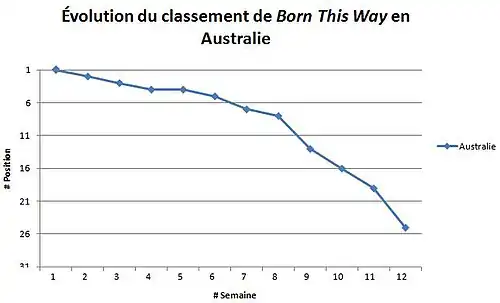 Graphique illustrant l'évolution du classement de Born This Way en Australie : démarrant aux alentours de la première position, elle atteint son meilleur classement lors de cette même semaine avant d'osciller les semaines suivantes entre la deuxième et la vingt-cinquième position jusqu'à la douzième semaine.