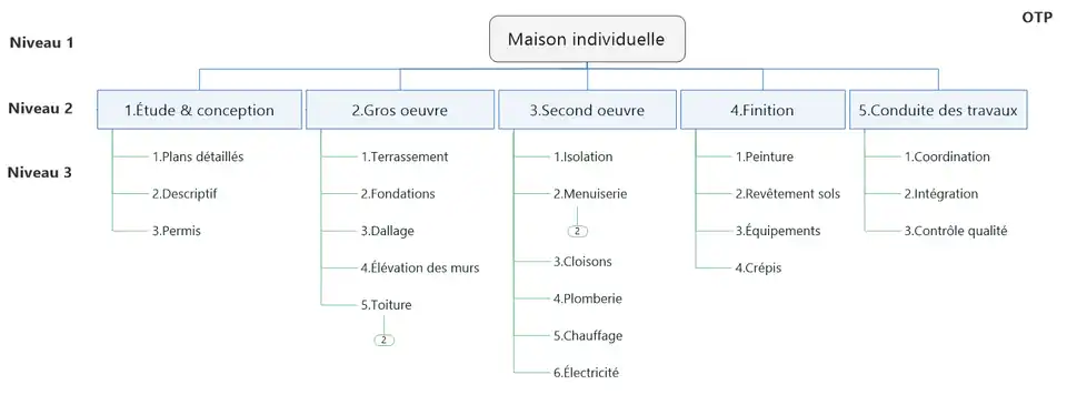 Illustration d'un OTP sous forme d'organigramme