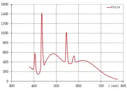 FL3.15 : simulateur D65