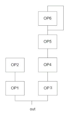 Algorithme 1 du DX7.