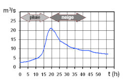 Une crue de la Savoureuse, début mars 2006
