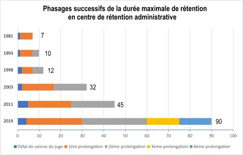 Durées maxi et phasages successifs.