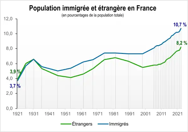 En part de la population totale.