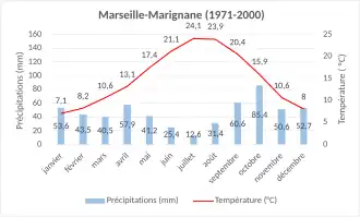 Normale climatique 1971-2000