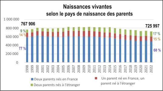 Représentation en barres empilées.