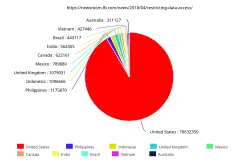 Estimation d'utilisateurs touchés.