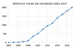 Popularité de Facebook. Le nombre d'utilisateurs actifs a augmenté d'un million en 2004 à plus de 750 millions en 2011.