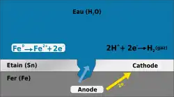 Schéma légendé présentant la couche de fer recouverte d’une couche d’étain, le tout étant surmonté d’eau, avec une petite perforation du revêtement métallique par laquelle l’eau s’infiltre.