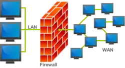 Diagram of a network firewall. Contains computers on the left and right side, a wall icon in the middle, lines connecting the computers that symbolize network connections, and all the lines on each side merge together before going through the firewall.