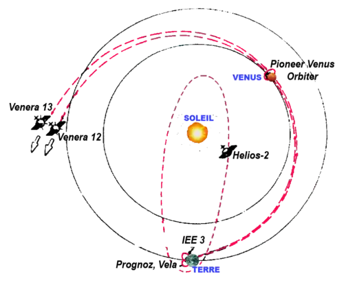 Schéma montrant les trajectoires des engins spatiaux du premier réseau IPN.