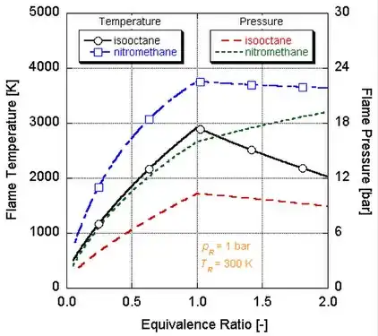 Température de flamme et pression en fonction du rapport équivalent pour le nitrométhane et l'isooctane.