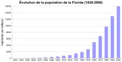  Graphique détaillant l'évolution de la population en Floride entre 1830 et 2000.