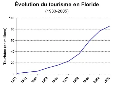 Tourisme en Floride (1933-2005).
