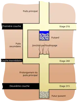 Schéma en coupe du fonçage.