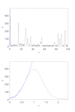 Illustration du fonctionnement de l'algorithme de Savistky-Golay sur le lissage d'un signal bruité représentant des pics.