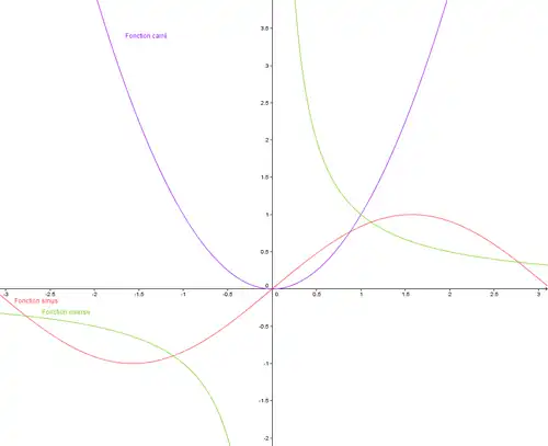 Fonctions carré, sinus et inverse