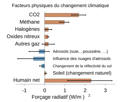 Diagramme en barres donnant le forçage radiatif de plusieurs gaz à effet de serre par ordre décroissant, ainsi que les marges d'incertitude associées.