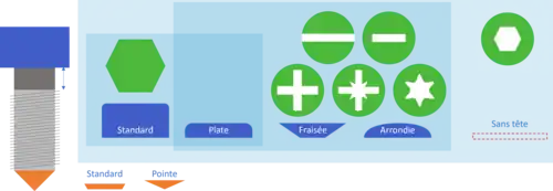 Principaux formats de vis