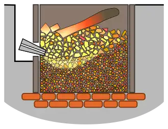 1re étape (fusion).Les morceaux de fonte brute sont lentement fondus. On y ajoute alors au bain du fer oxydé. Une masse hétérogène de fonte à demi-affinée et d'oxydes se forme instantanément : la mazelle.