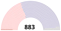 Diagramme d’un hémicycle comportant 883 sièges, dont une majorité de violets, une minorité importante de roses, quelques gris et quelques rouges
