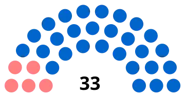 Composition du conseil municipal de Chantilly.