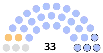 Composition du conseil municipal de Crépy-en-Valois.