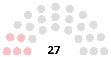 Composition du conseil municipal de Laigneville.