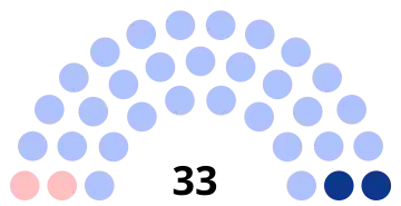 Composition du conseil municipal de Pont-Sainte-Maxence.