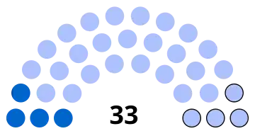 Composition du conseil municipal de Senlis.