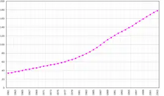 Évolution démographique de la Guyane (1961-2003)