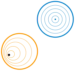 Le groupe fondamental d'un plan privé d'un point (en gras) est constitué des boucles autour de ce point. Ce groupe est isomorphe à celui des entiers.