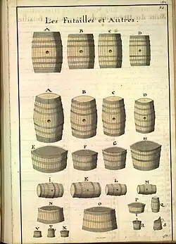 dessin montrant différents types de tonneaux et contenants