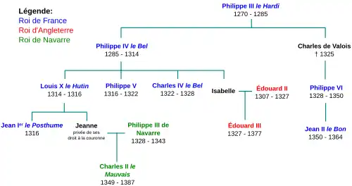 Arbre généalogique avec en bleu les rois de France, en rouge les rois d'Angleterre et en vert les rois de Navarre
