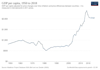 Graphique présentant l'augmentation du PIB entre 1950 et 2018 du Tchad