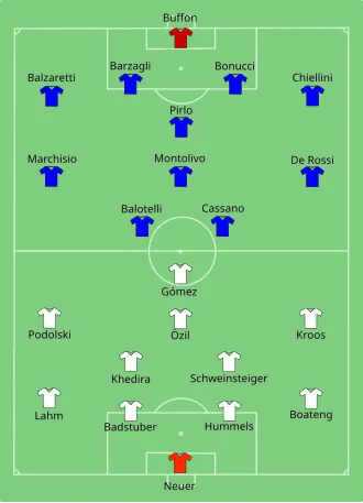 Composition de l'Allemagne et de l'Italie lors du match du 28 juin 2012.