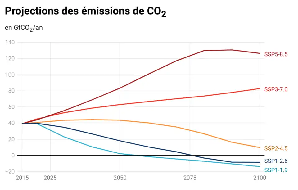 Graphique comprenant cinq courbes. La plus haute (scénario SSP5-8.5) est à la hausse et se stabilise à plus de 120 GtCO2/an en 2100 ; la plus basse (SSP1-1.19) est à la baisse et finit à presque -20 GtCO2/an en 2100.