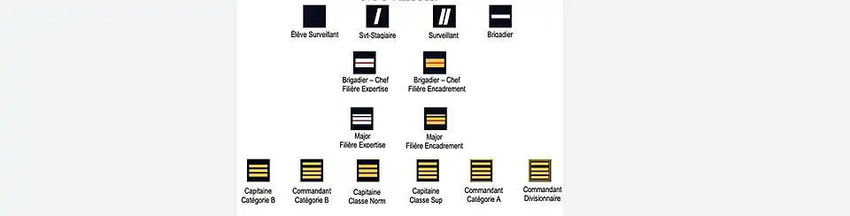 Grades des personnels de surveillance de l'administration pénitentiaire