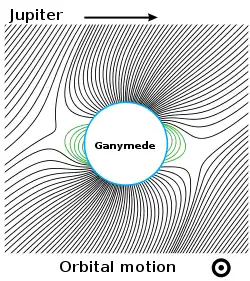 diagramme visualisant le champ magnétique de Ganymède sur le champ magnétique de fond jupitérien