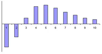 illustre la position de transformation : emprunteur à court terme (2 premières périodes), prêteur décroissant ensuite