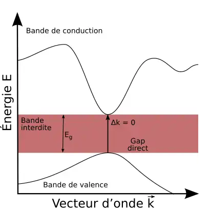 Semiconducteur à gap direct.