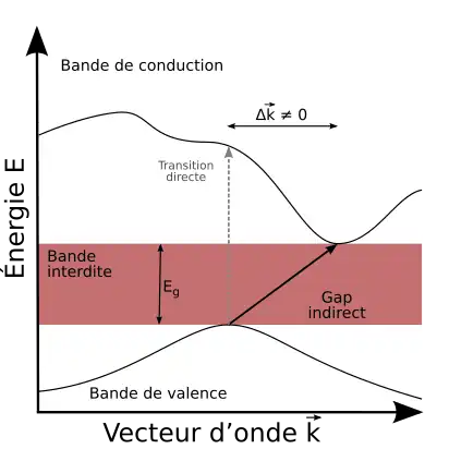 Semiconducteur à gap indirect.